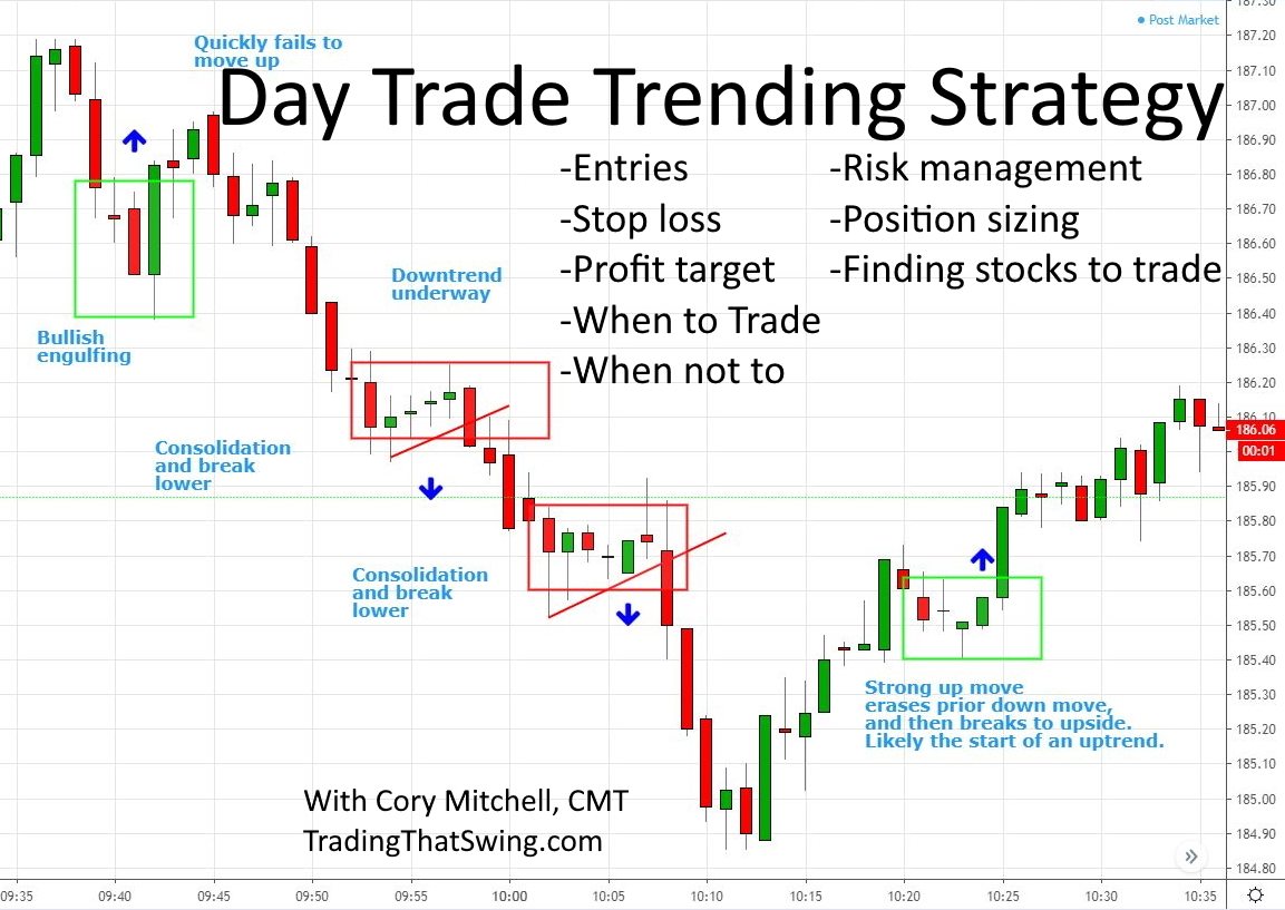 A Few Tips For Day Trading the Stock Market